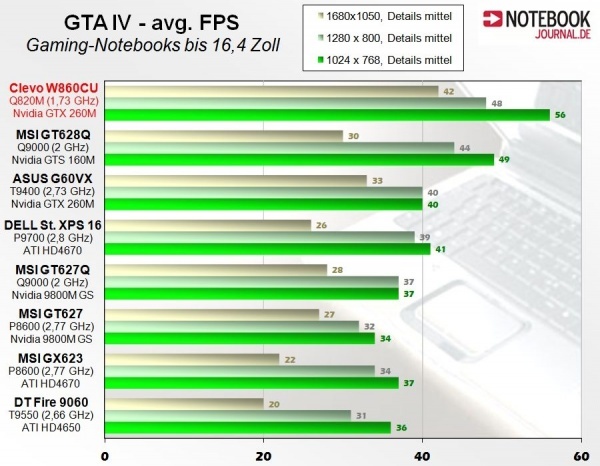 XXODD XNi860cu - GTA IV - Intel Core i7 Q820M - nVidia GeForce GTX 260M