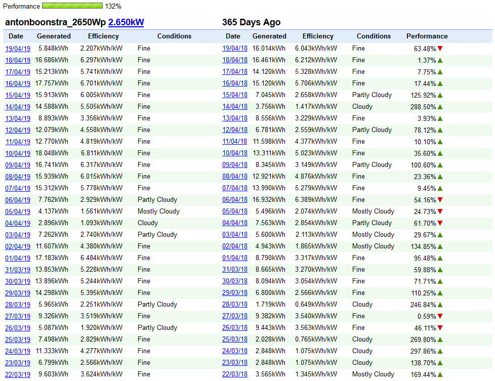 PVOutput vergelijk met 365 dagen geleden