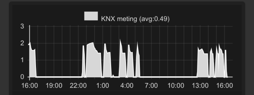 Pana 16KW bij 10graden