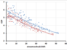 COP tegen stroomverbruik COP tegen stroomverbruik