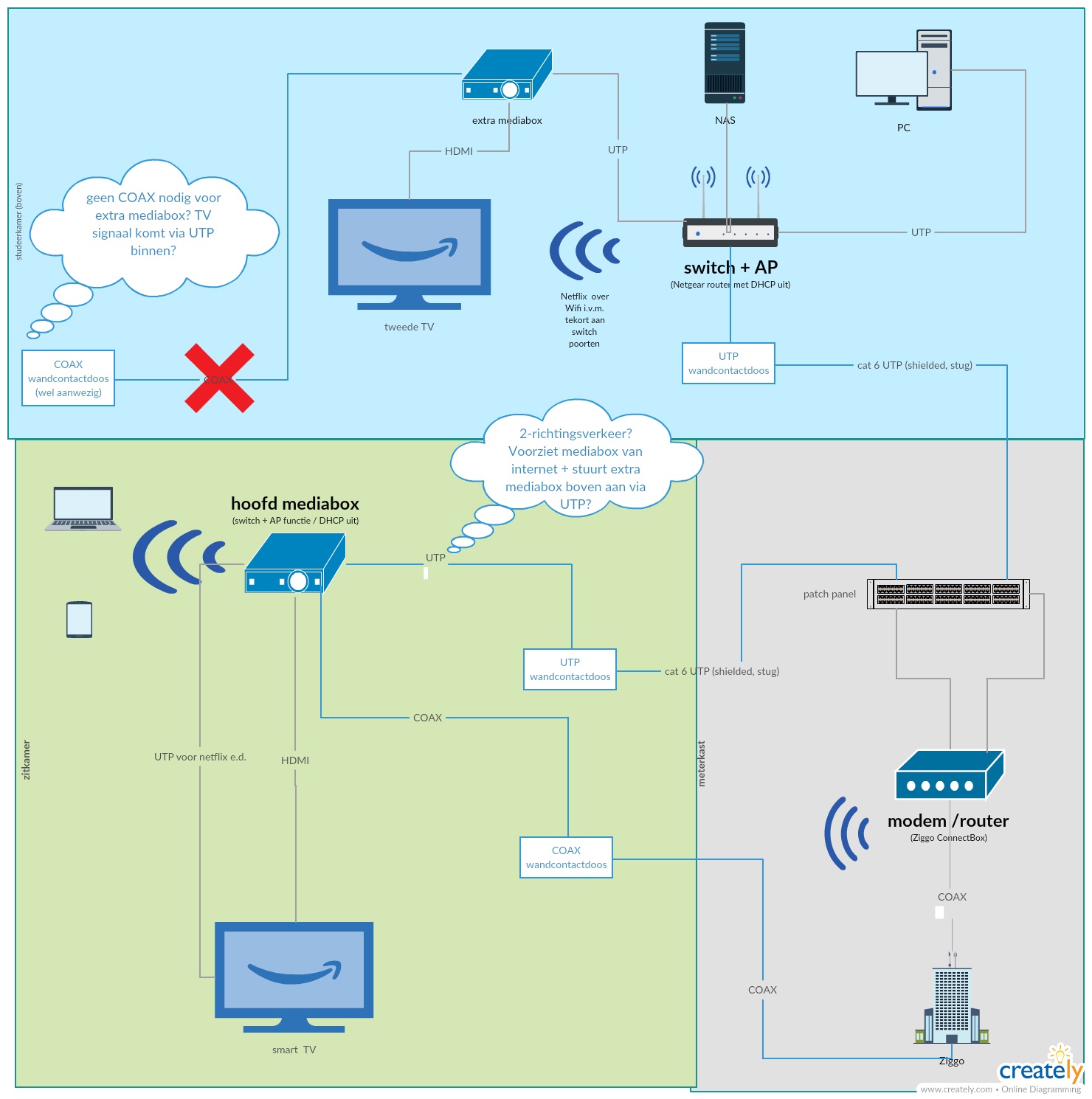 netwerk diagram