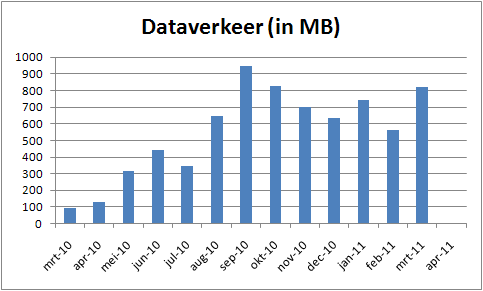 Dataverbruik