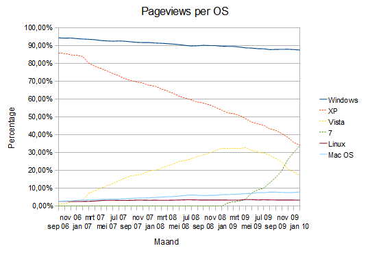 Pageviews per OS per maand feb 2010 Pageviews per OS per maand feb 2010