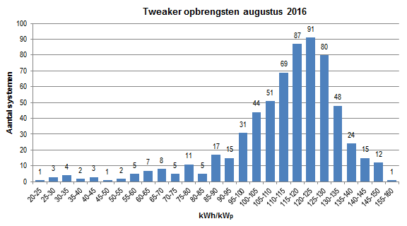 Augustus opbrengsten Tweakers Augustus opbrengsten Tweakers