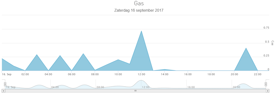 Gasverbruik