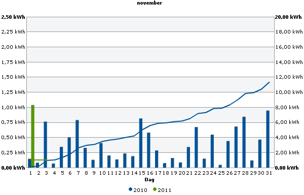 Vergelijk november 2010/2011