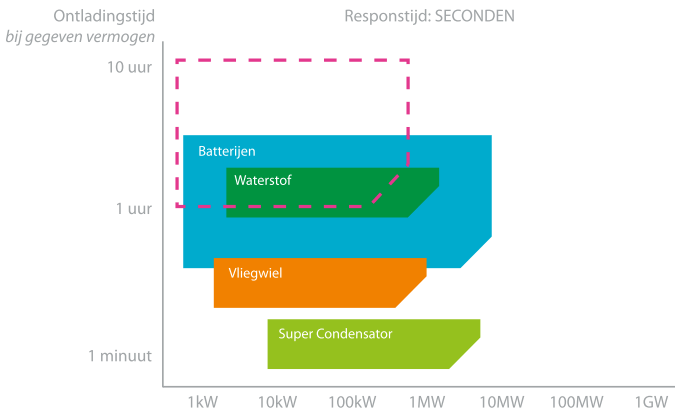 Energieopslag Energieopslag