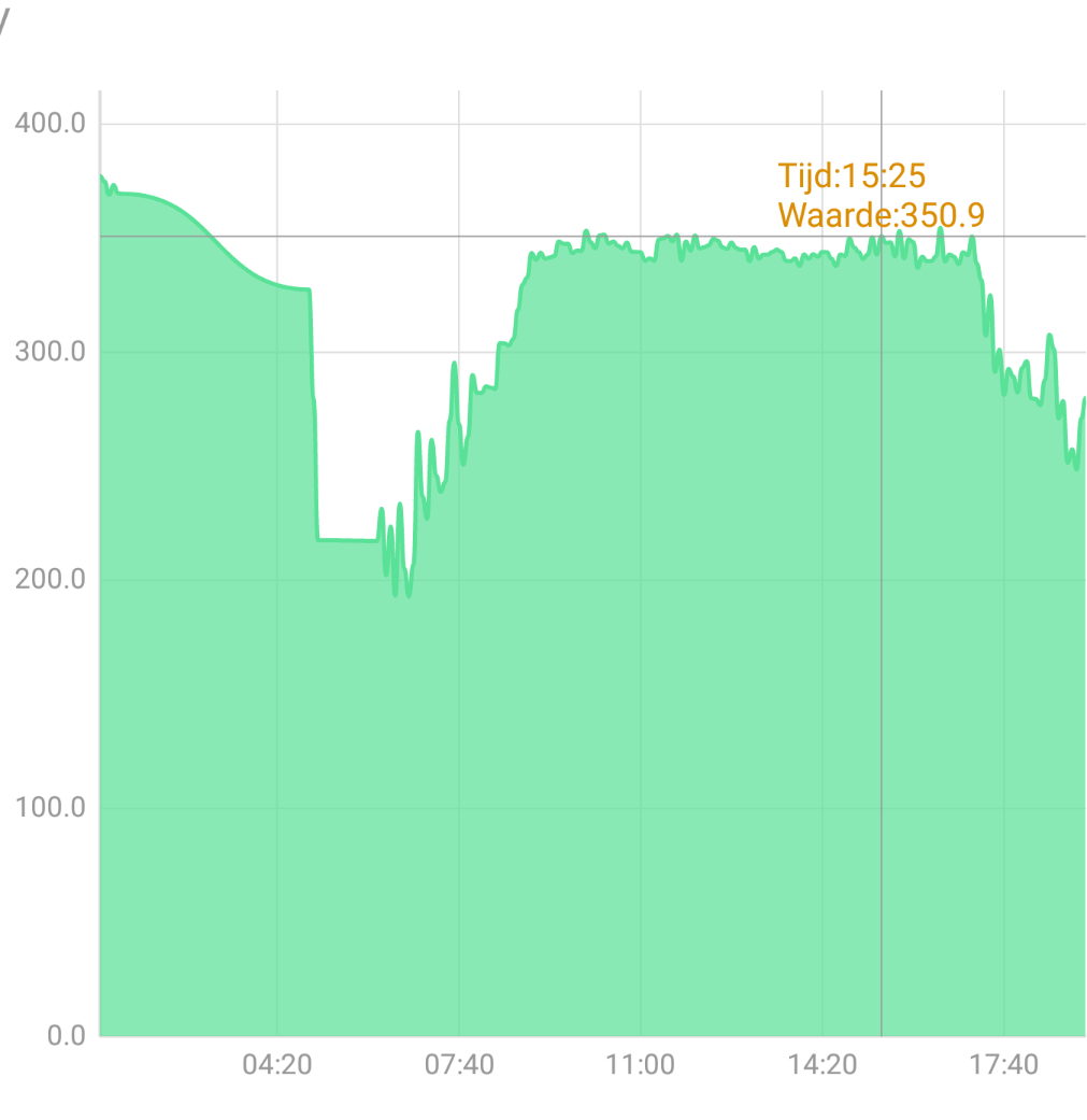 Log voltage Log voltage