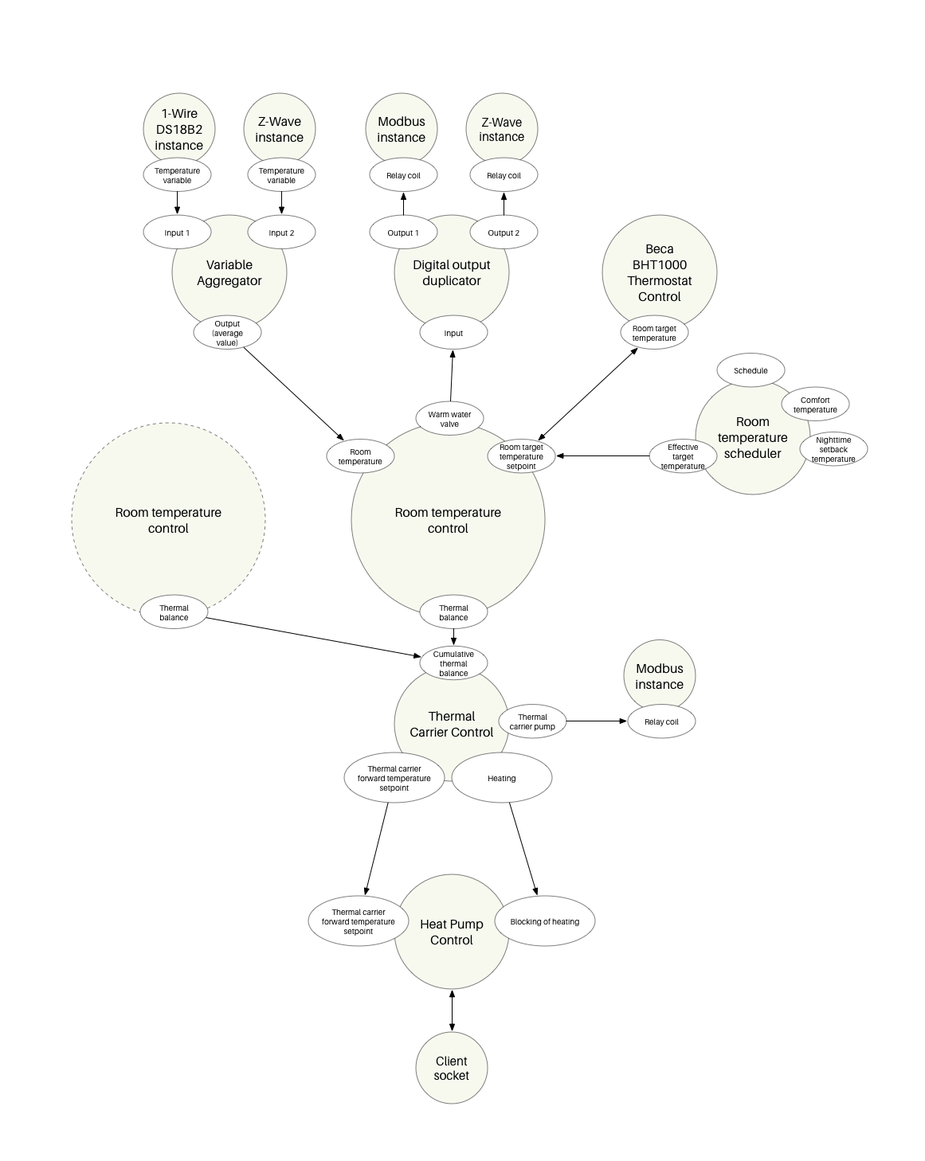 Flowchart verwarming