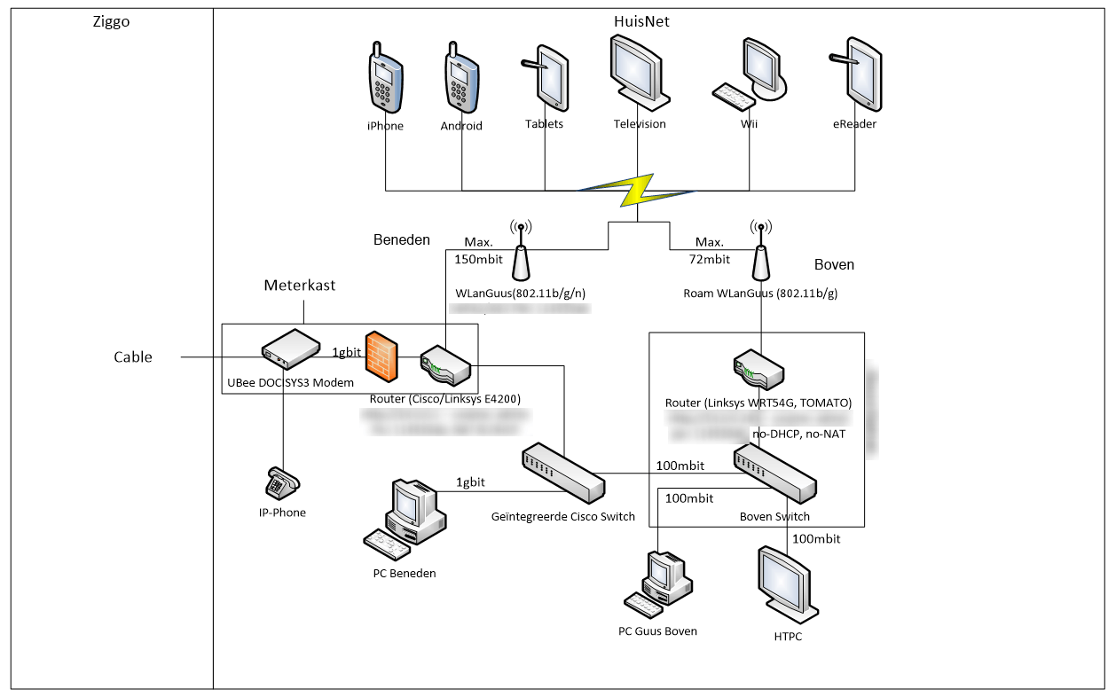 netwerkschema
