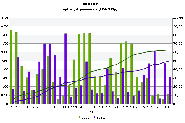 Vergelijk oktober 2011/2012