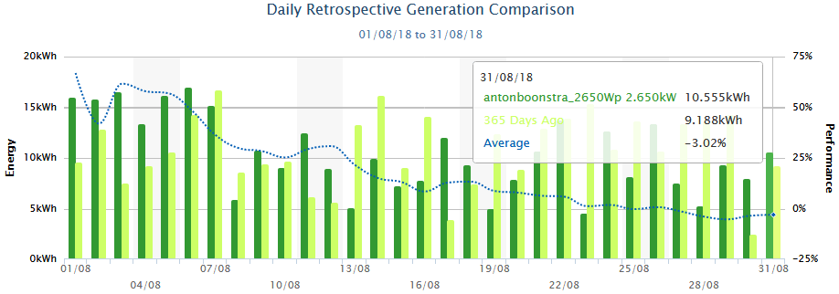 Vergelijk augustus 2017 vs 2018 - PVOutput