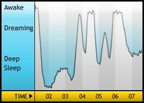 SleepCyclegrafiek