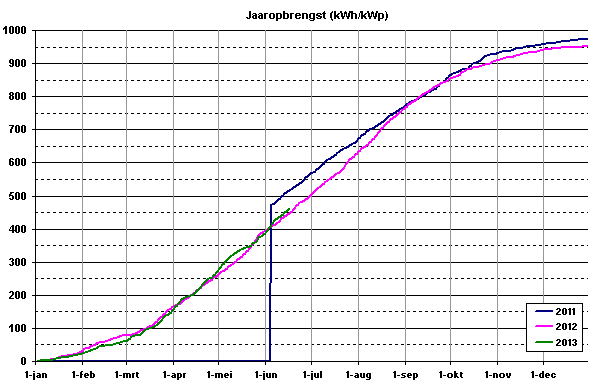 Jaaropbrengsten 570Wp installatie Jaaropbrengsten 570Wp installatie