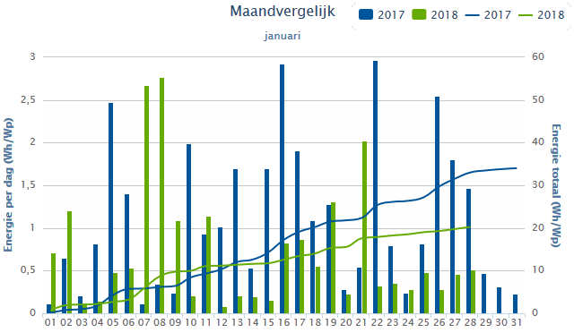 Maandvergelijk januari 2017-2018