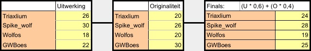 Scores