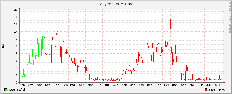 Gasverbruik per dag over de afgelopen 2 jaar Gasverbruik per dag over de afgelopen 2 jaar