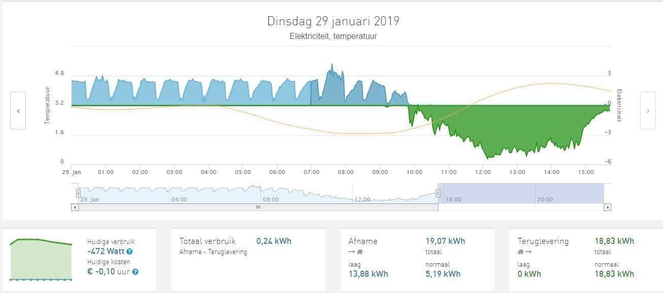 Huidig verbruik Huidig verbruik