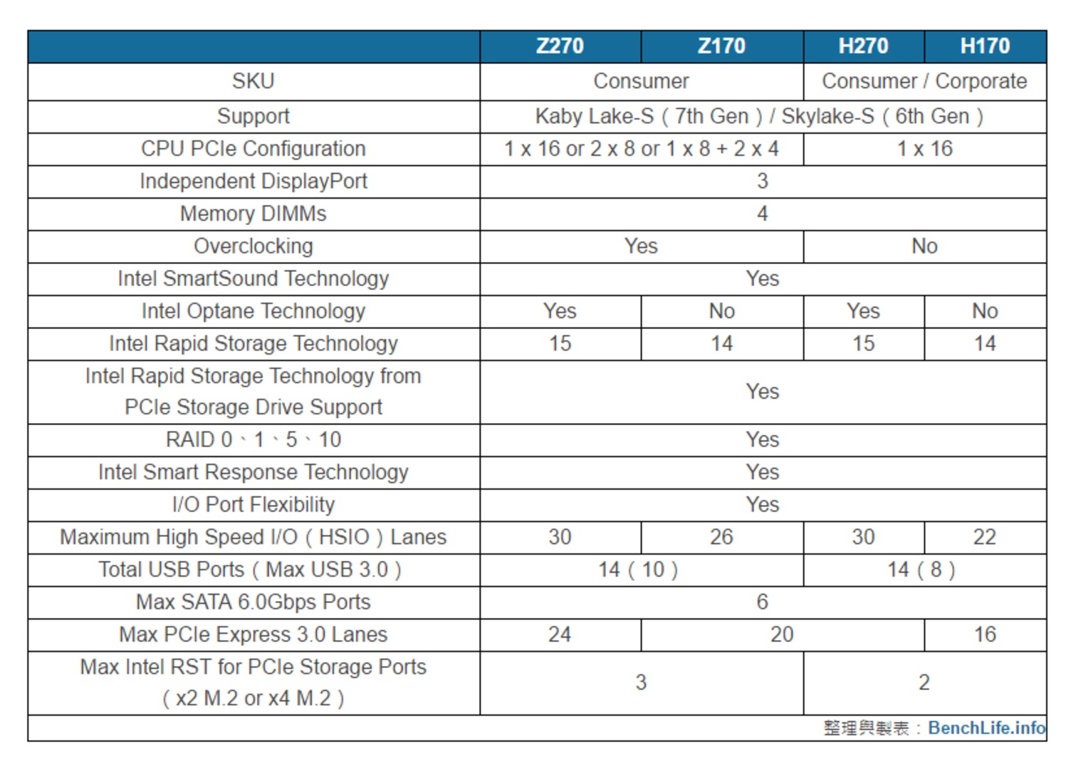Chipset info