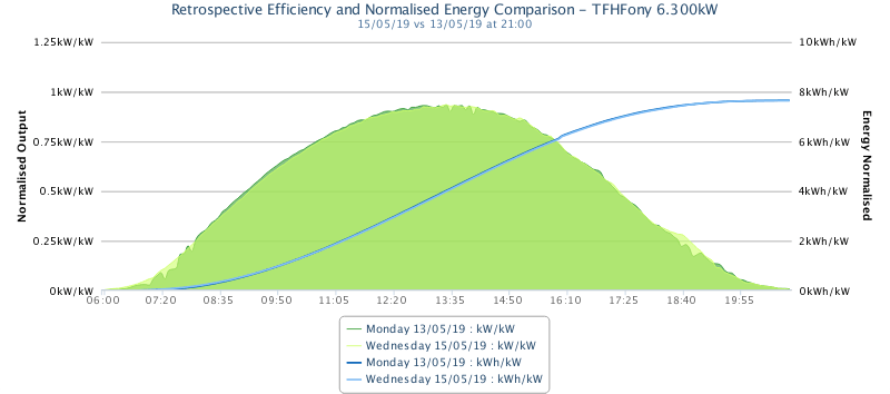 Compare Chart 13-05 & 15-05 Compare Chart 13-05 & 15-05
