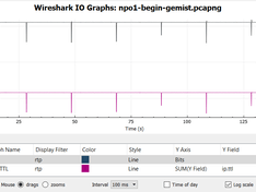 NPO1 begin gemist throughput vs TTL