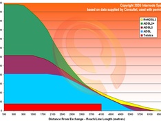 ADSL speed distance ADSL speed distance