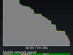 Nexus 4 accuduur licht gebruik
