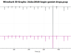 Grafiek begin gemist throughput vs TTL