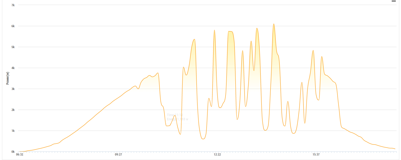 Chart APS