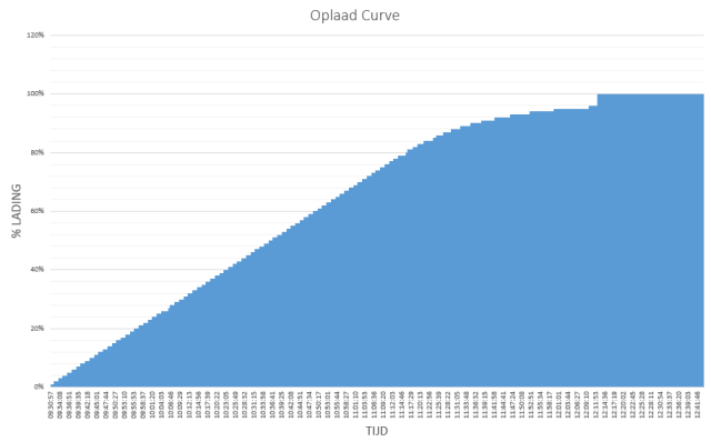 oplaadcurve