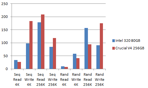 Intel 320 vs Crucial V4