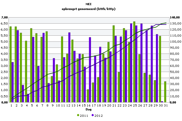 Vergelijk mei 2011/2012