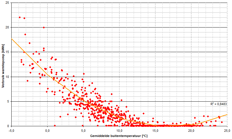 Verbruik warmtepomp versus buitentemperatuur Verbruik warmtepomp versus buitentemperatuur