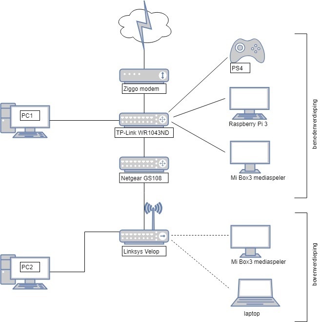 netwerk diagram