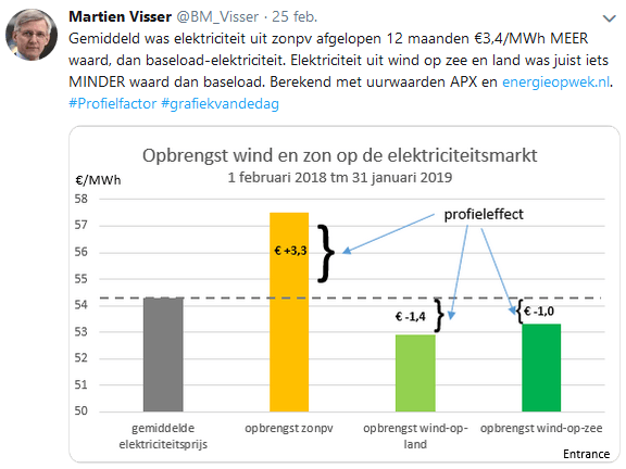 Elektriciteitsprijs baseload vs zon PV vs wind