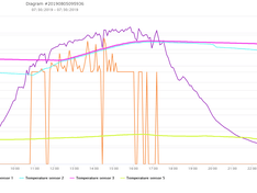 30 juli, zonneboiler