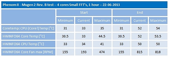 Phenom II Mugen 2revB 4 cores Small FFT test overview