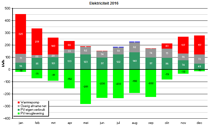 Elektriciteitsverbruik 2016