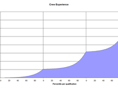 CrewExperienceGraphCumulative CrewExperienceGraphCumulative