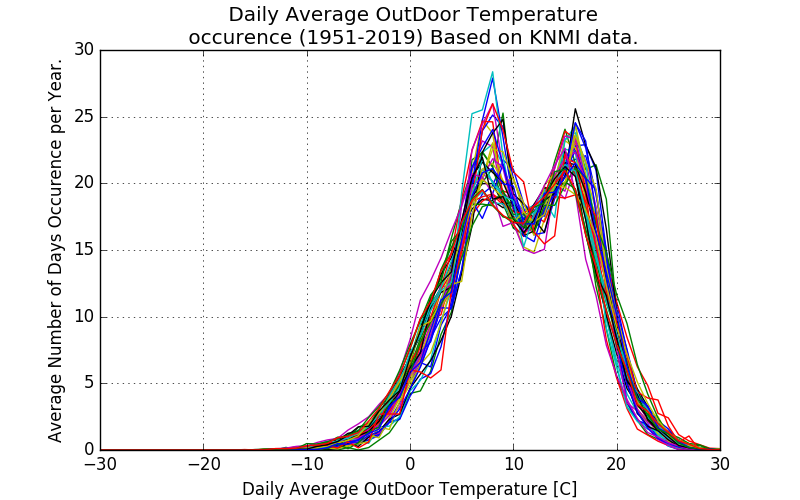 AllStations Daily Average Temperature AllStations Daily Average Temperature