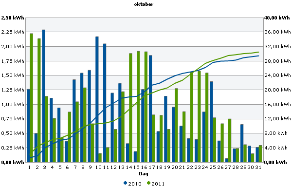 Vergelijk oktober 2010/2011