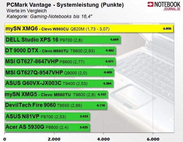 XXODD XNi860cu - PCMark Vantage - Intel Core i7 Q820M - nVidia GeForce GTX 260M