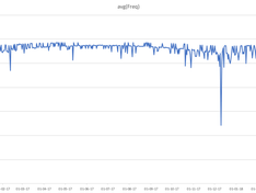 SE2200 Gemiddelde dagfrequentie