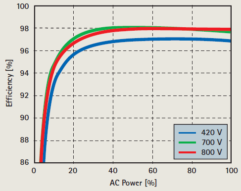 AEG PV effcientie AEG PV effcientie