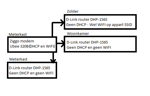 Netwerk overzicht Netwerk overzicht