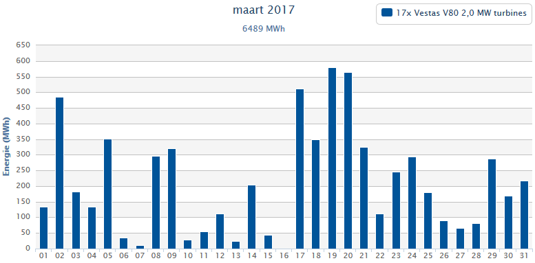 Windpark Kubbeweg - maart 2017