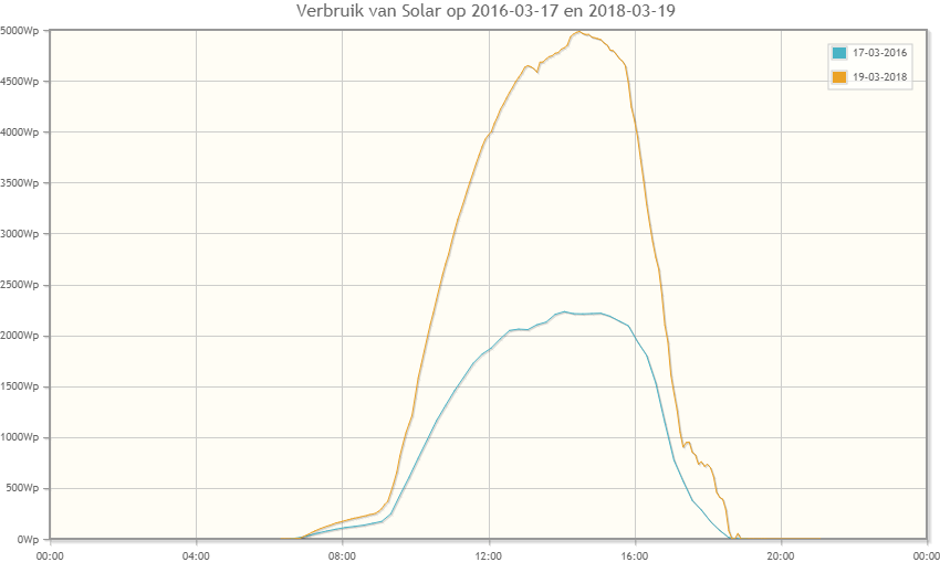 Verschil tussen oud en nieuw Verschil tussen oud en nieuw