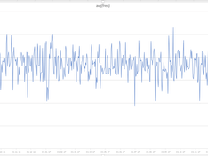SE3000 Gemiddelde frequentie