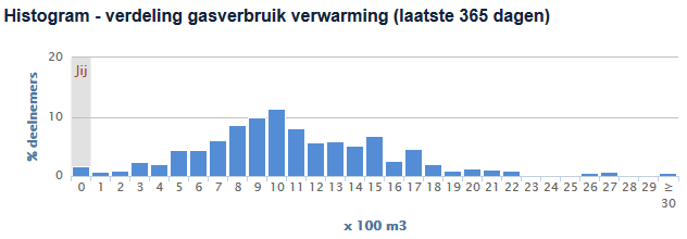 Gasverbruik
