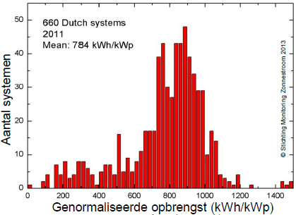 Onderzoek door Stichting Monitoring zonnestroom